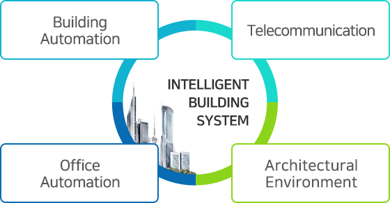 NTELLIGENT BUILDING SYSTEM - Building Automation / Telecommunication / Office Automation / Architectural Environment  