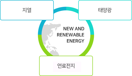 New and renewable energy : 지열,태양광,EMS,연료전지 