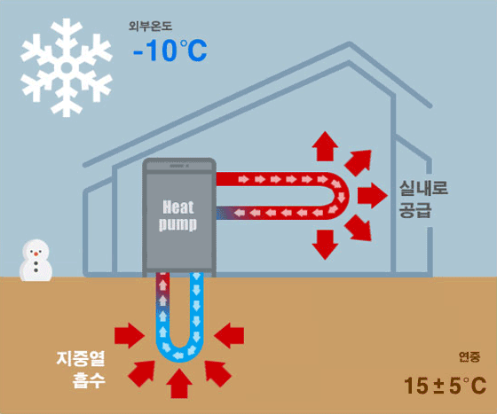 겨울 : 외부온도 -10℃ , 연중 15±5℃ 일때 지중열을 흡수하여 실내로 공급