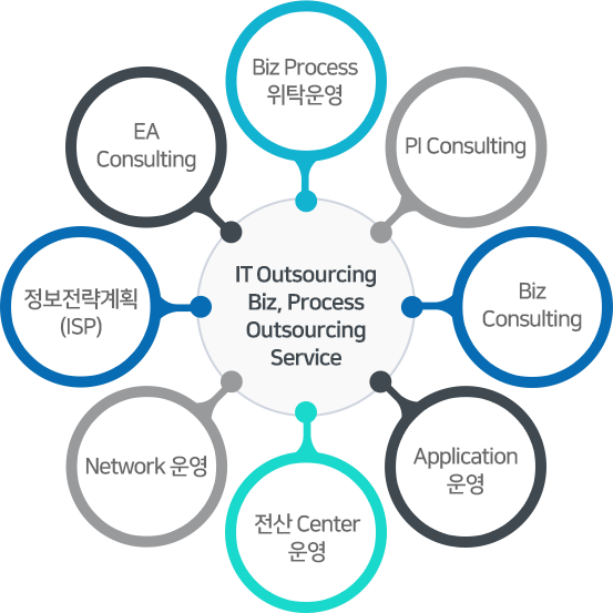 IT Outsourcing Biz, Process Outsourcing Service : Biz Process 위탁운영, PI Consulting, Biz Consulting, Application 운영, 전산 Center운영, Network 운영, 정보전략계획(ISP), EA Consulting 